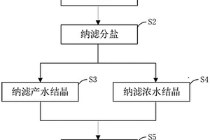負硬度廢水資源化零排放處理方法及其處理系統