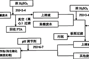 預處理染整廢水的方法