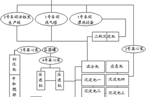 活性炭生產廢水處理回用系統