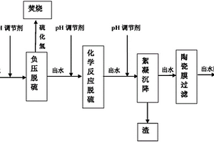 油氣田高含硫廢水的達標回注處理方法