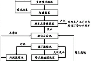 焦化廢水深度處理與蒸發結晶零排放工藝