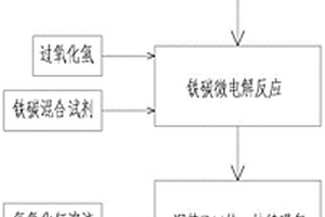 臭氧鐵碳微電解處理苯甲羥肟酸生產廢水工藝