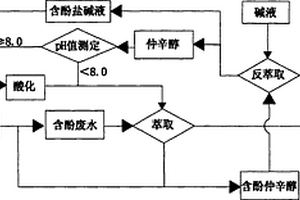 癸二酸生產中的廢水處理工藝