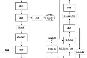 鈉化焙燒流程廢水零排放生產釩氧化物的方法