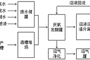 白酒酒糟和高濃度釀酒廢水的聯合處理裝置