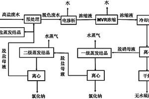 從高鹽廢水中提取可資源化利用的高純度硫酸鈉和氯化鈉的分質結晶方法