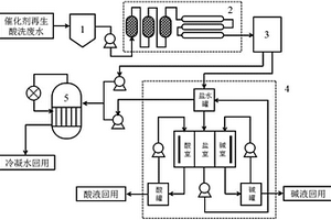 脫硝催化劑再生廢水回用于催化劑回收工藝的系統和方法