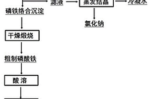 草甘膦生產廢水的處理方法及含磷廢棄物的高值回用