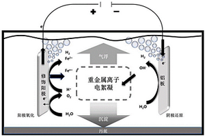 硫酸/高氯酸共摻雜聚吡咯修飾陽極及其在電絮凝處理電鍍廢水中的應用