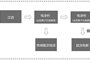 焦磷酸鍍銅廢水中銅、磷資源回收利用方法