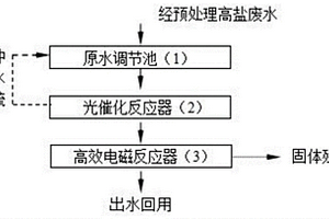 高鹽廢水光催化電磁反應器零排放處理及回用的方法