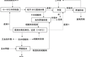 甲基嘧啶磷生產廢水中硫酸鈉和甲醇的一體化協同回收方法