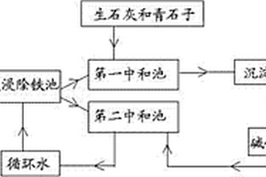 鉀長石酸浸除鐵廢水處理方法
