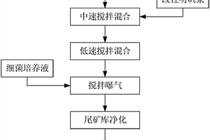 含黃藥殘留選礦廢水的聯合處理方法