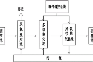 開發區混合廢水處理系統