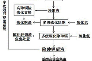 煙灰與高砷酸廢水協同處理的綠色回收工藝
