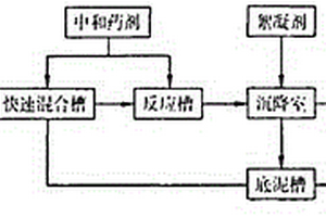 礦山酸性廢水處理節能設備