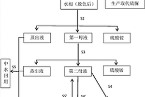 取代硫脲生產的廢水處理方法