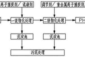 鐵銅硫多金屬礦山攔泥庫廢水處理工藝