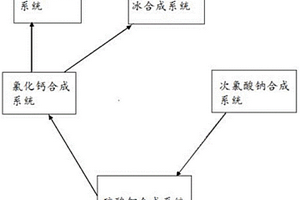 廢氣廢水廢渣零排放的循環方法及系統