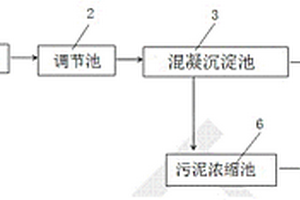環保低能耗低成本印染廢水處理系統