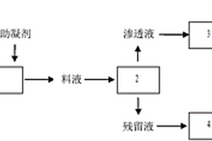 混凝-微濾處理汽車涂裝脫脂廢水的方法