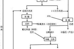 用于回收堿轉廢水中的鈉和氟的方法