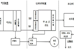 汽車城廢水的處理系統及處理方法