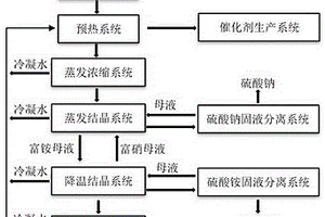 車用尾氣脫硫催化劑廢水零排放系統和工藝