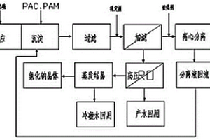 脫硫廢水回用及鹽資源化的處理方法
