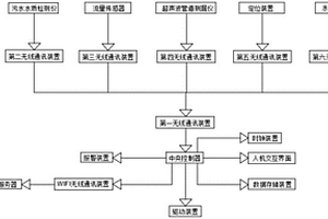 用于廢水處理的異常報警系統