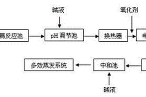 草甘膦生產廢水零排放處理新工藝