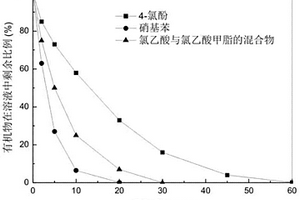 用于降解有機廢水的鎳鋁催化劑的增效且循環使用方法