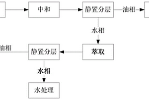 橡膠防老劑TMQ生產廢水中物料回收的方法