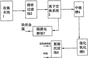 電鍍廢水處理的方法