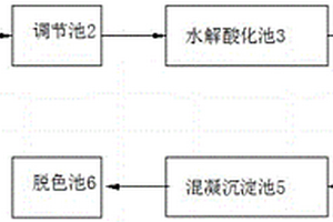 印染廢水處理設備