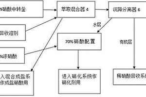 無硝酸廢水排出的二甲戊靈生產工藝
