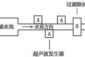 煉油廢水預處理方法