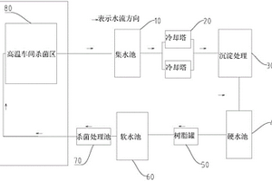 高溫車間殺菌廢水綜合回收處理系統