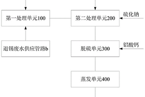 退錫廢水資源化利用系統及方法