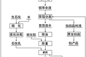 鈷冶煉氨氮廢水綜合回收利用方法