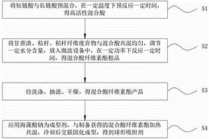 用于印染廢水處理的農林廢棄物吸附材料制備方法