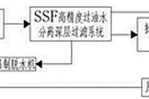 頁巖氣廢水在線處理回用撬裝系統