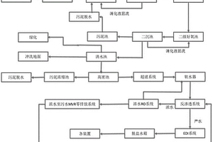 缺水地區生活廢水零排放及綜合利用生產系統