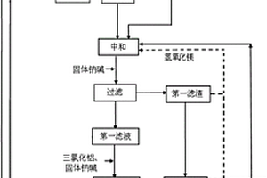 分散染料生產中酸性廢水的處理回用工藝