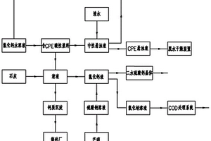 氯化聚乙烯生產廢水的處理方法