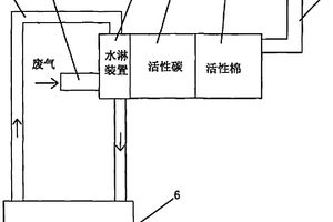 廢氣、廢水處理系統