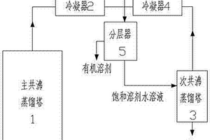 對廢水中有機溶劑回收的共沸蒸餾處理裝置