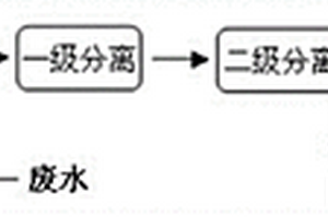 磷酸、磷酸鹽生產廢水的綜合利用方法