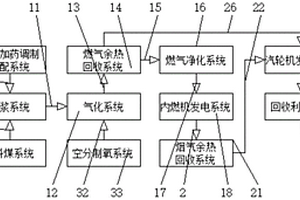 用水煤漿氣化協同有機廢水和生活污泥處理裝置及其工藝